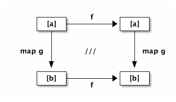 Commutative diagram for functor composition