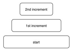 A stack of increments